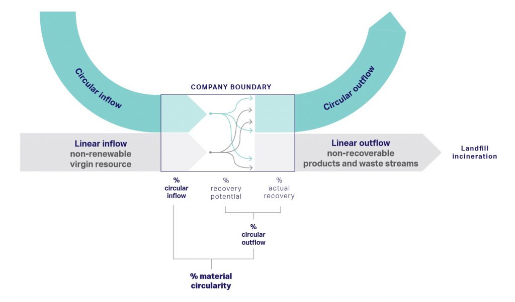 CTI Illustration of Material Flows